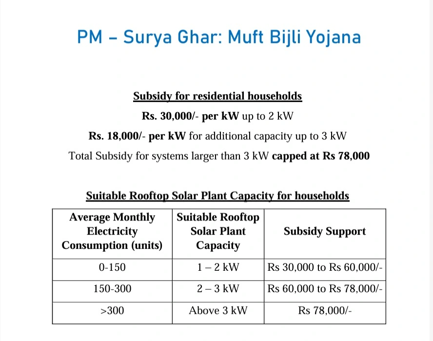 PM Surya Ghar Yojana Subsidy