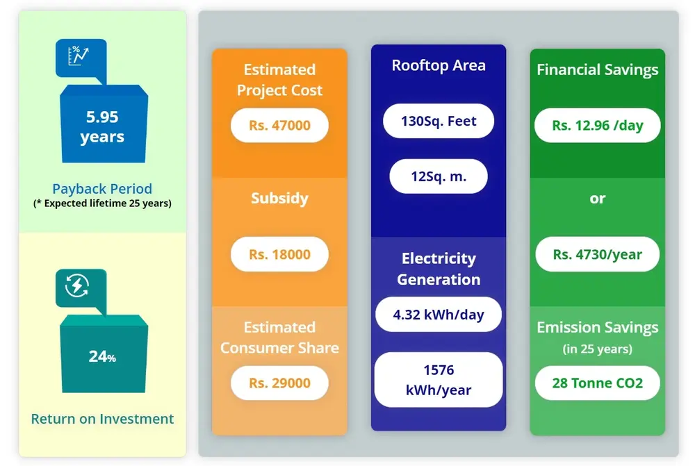 PM Surya Ghar Yojana Calculator