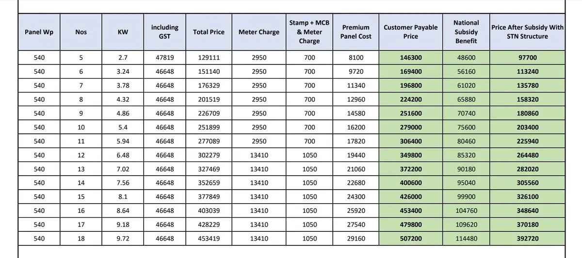 Pradhan Mantri Suryoday Yojana Price list